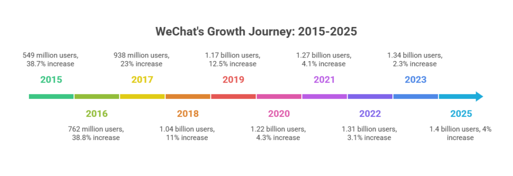WeChat Statistics