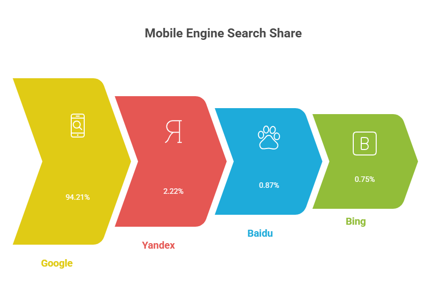 Mobile Searches on Google