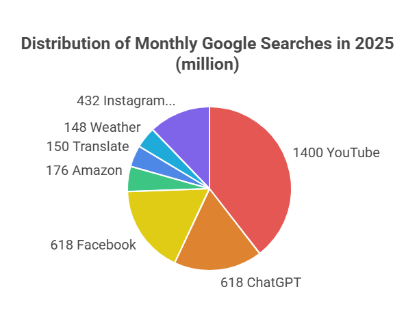 Most Searched Terms on Google