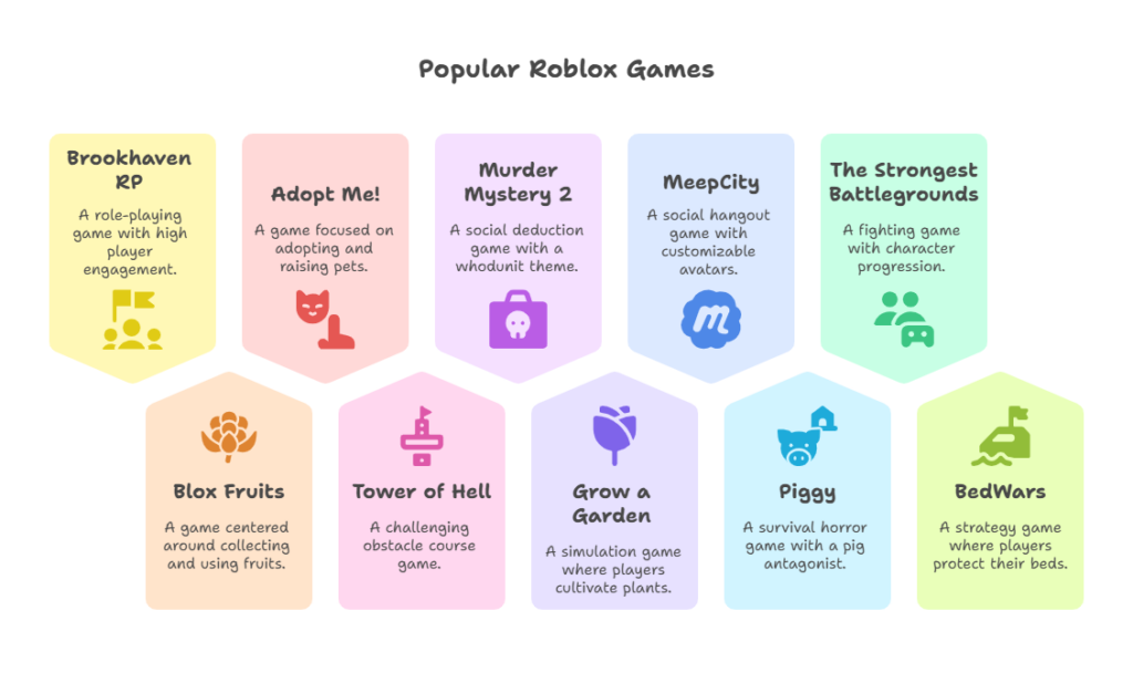 Roblox Games and Experiences