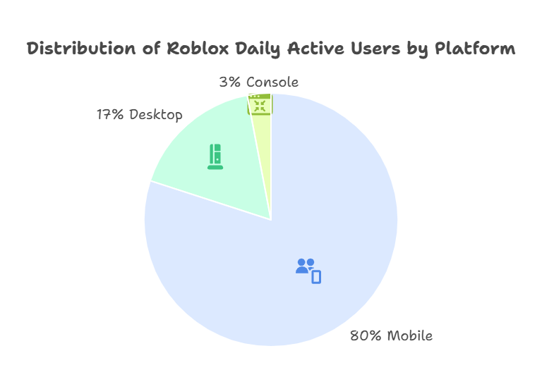 Roblox Platform Usage