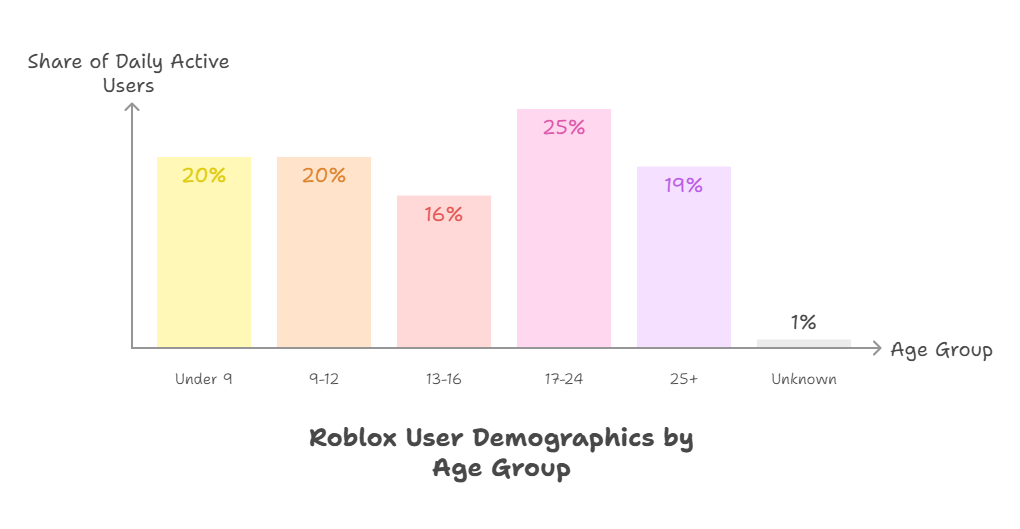 Roblox User Demographics