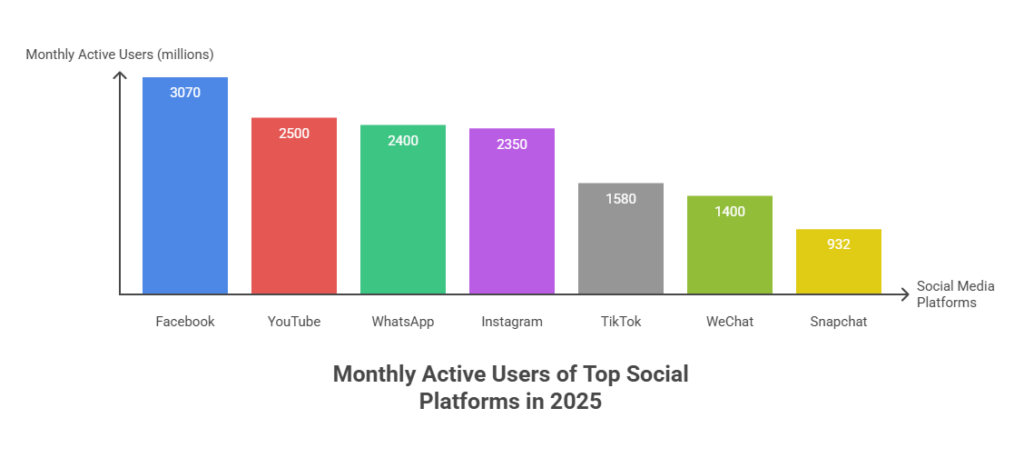 Snapchat vs. Competitors