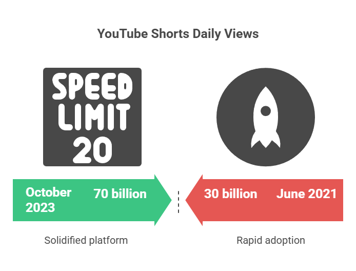 The Explosive Growth of YouTube Shorts98