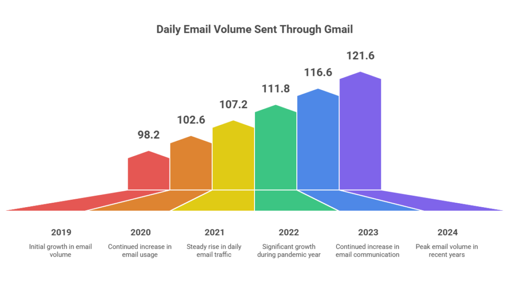 Gmail Usage Statistics