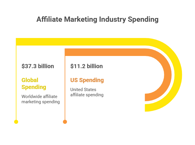 Key Affiliate Marketing Statistics