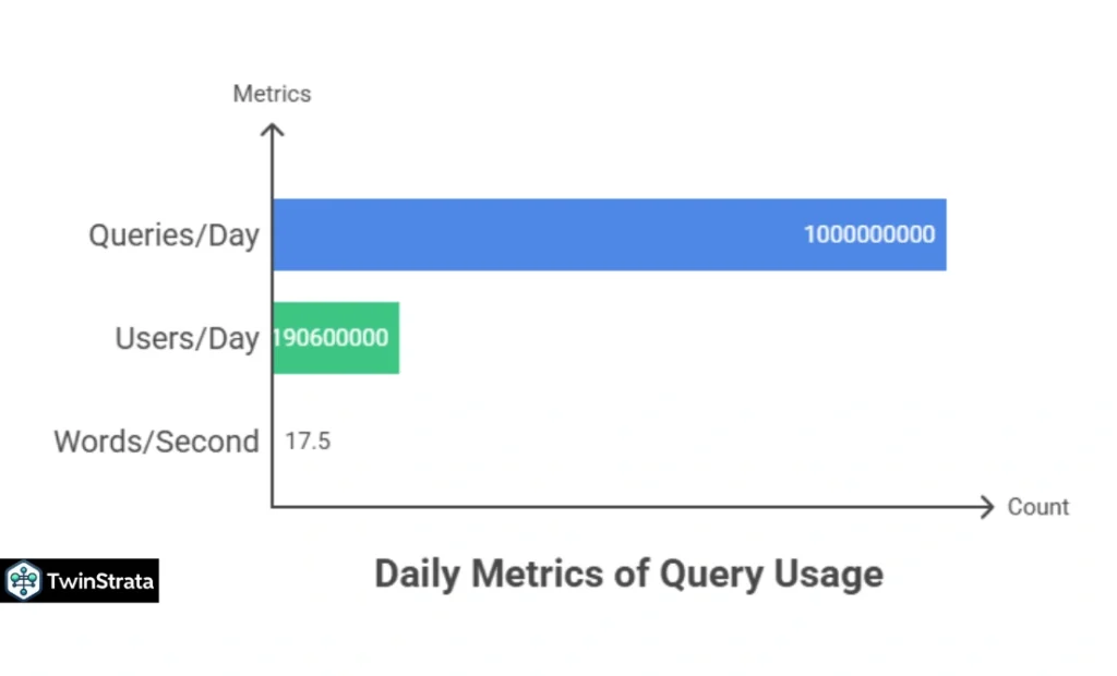 Daily ChatGPT Users and Queries