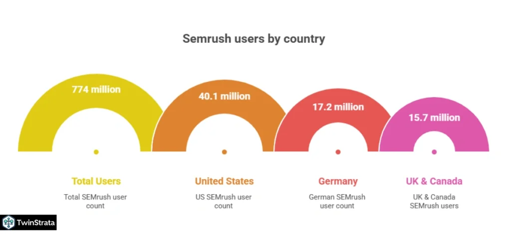 Domain Insights: Semrush AI Statistics