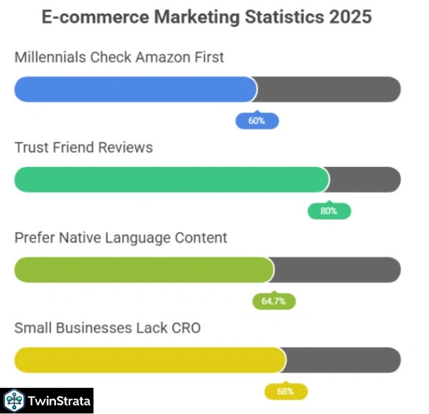 E-commerce Marketing Statistics