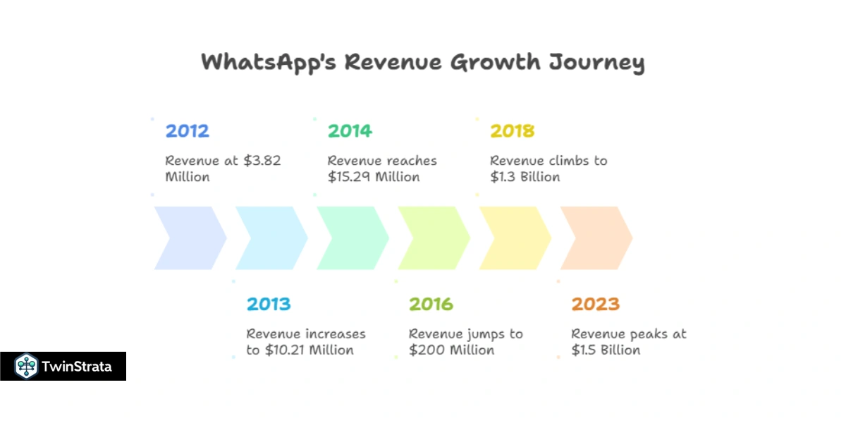WhatsApp Revenue Statistics