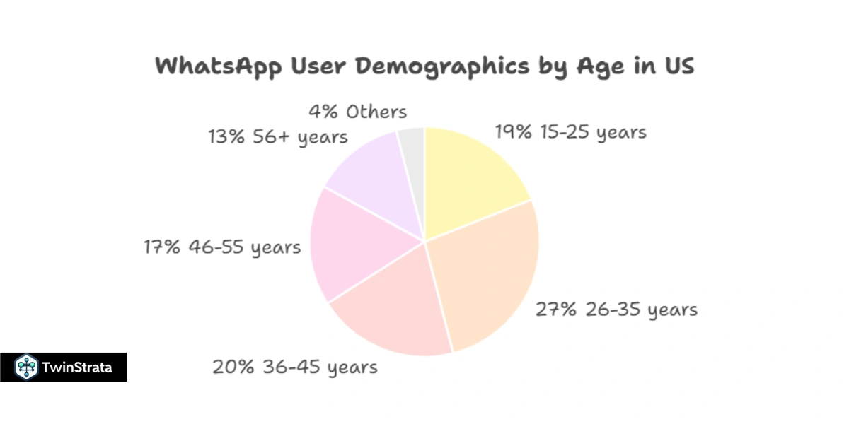 WhatsApp Demographics by Age