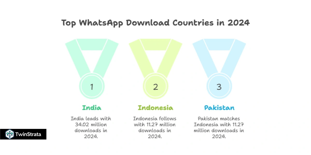 WhatsApp Downloads Statistics