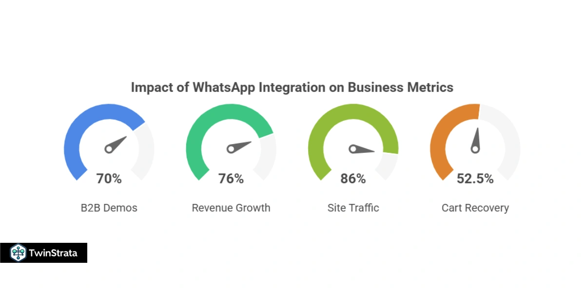 B2B and E-Commerce on WhatsApp