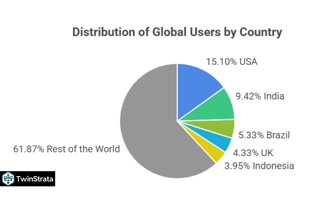 ChatGPT Users by Country