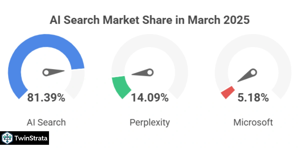 ChatGPT Market Share