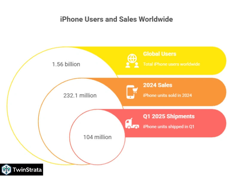 iPhone Users Statistics