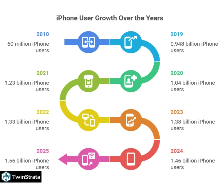How Many iPhone Users Worldwide?