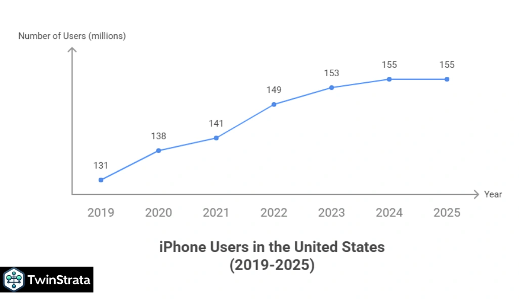 iPhone Users in the US