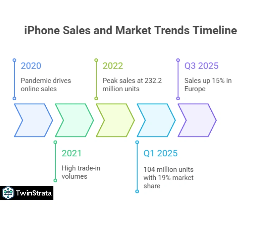 iPhone Sales and Shipments