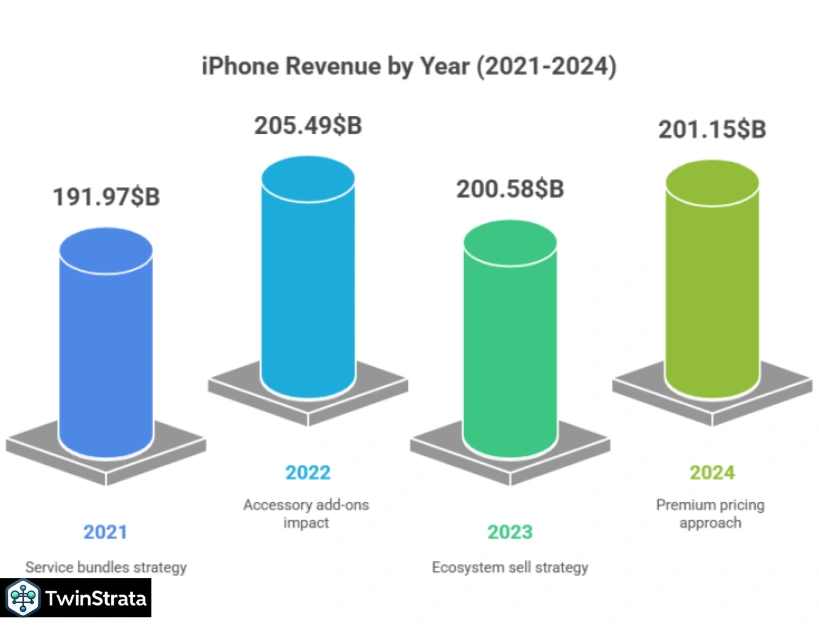 iPhone Revenue Stats