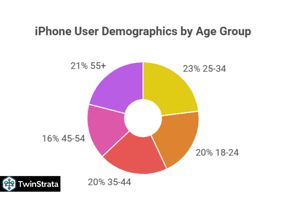 Demographics of iPhone Users