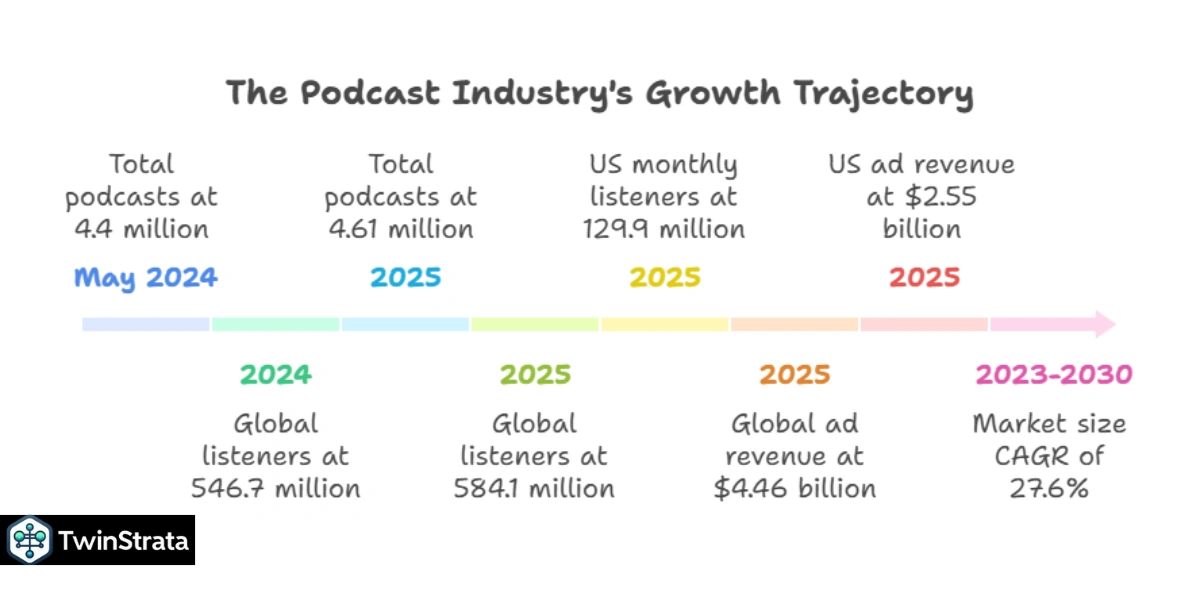 podcast statistics