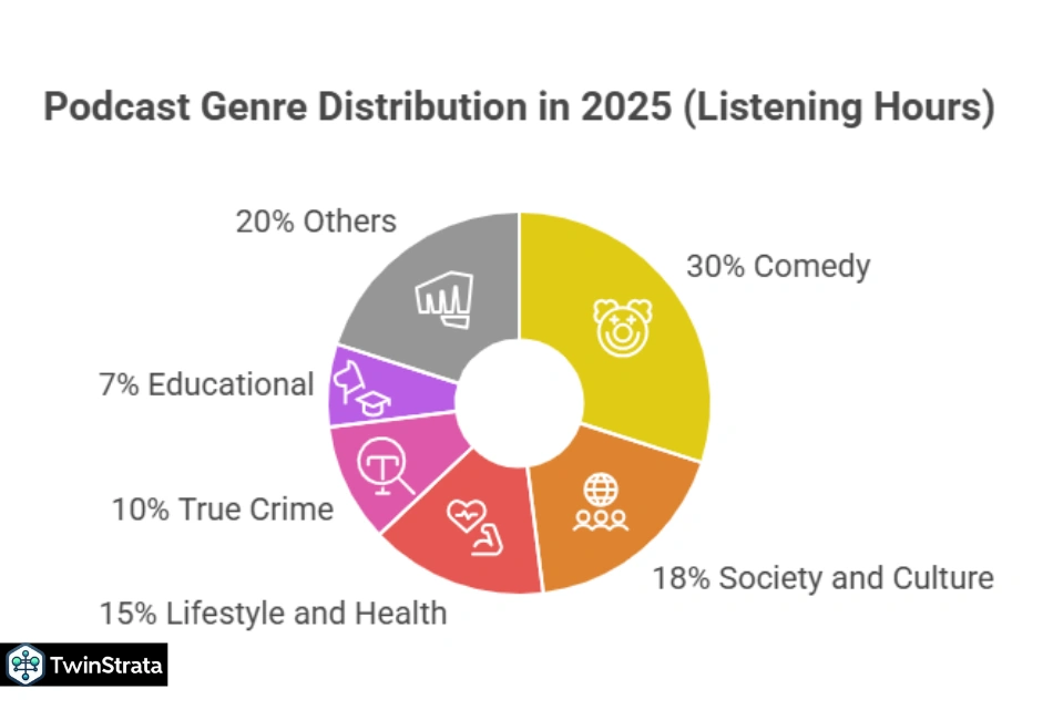Top Podcast Genres Globally