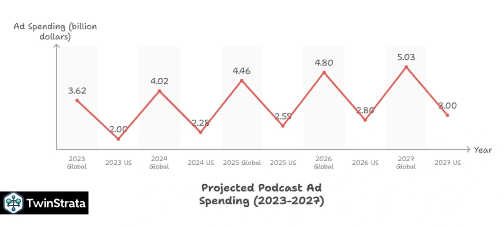 Podcast Advertising and Revenue