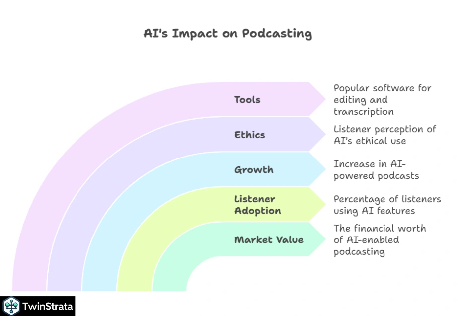 AI and Podcasting