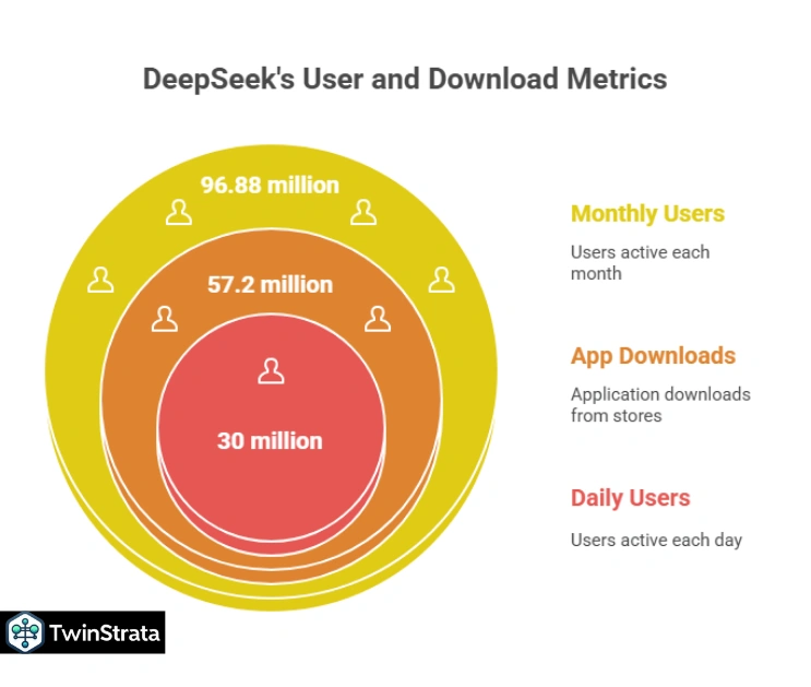 DeepSeek AI Statistics