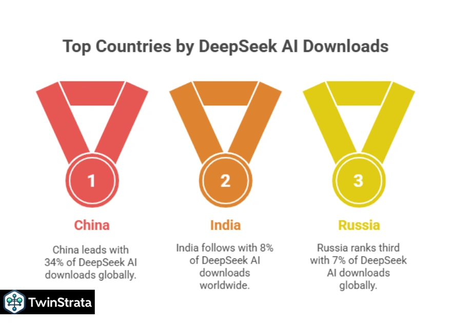 DeepSeek AI Downloads by Country