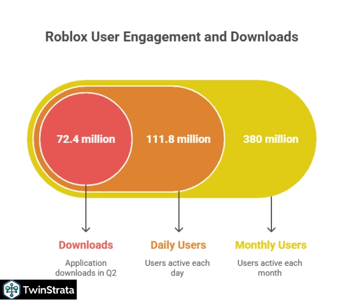 Key How Many People Play Roblox Statistics