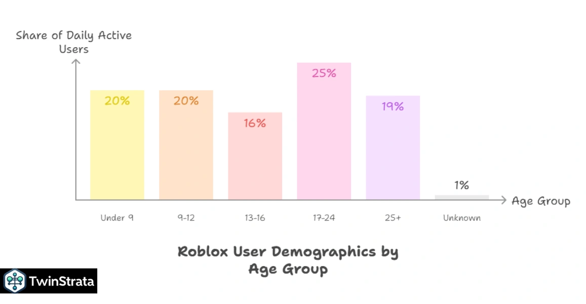 Roblox User Demographics