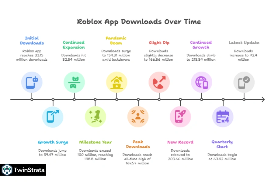 Roblox Downloads Over Time