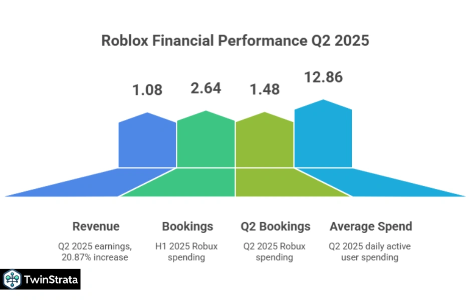Roblox Revenue and Bookings