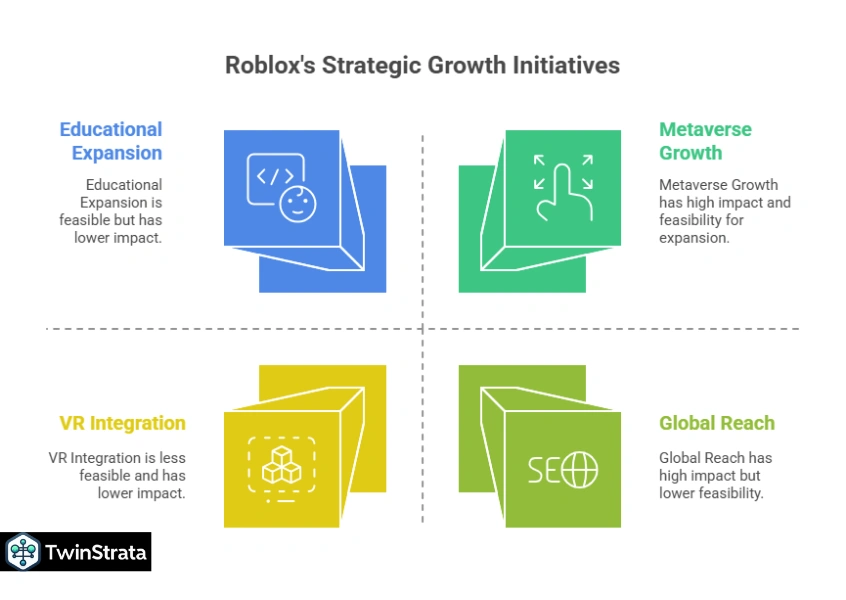 Future Predictions for Roblox