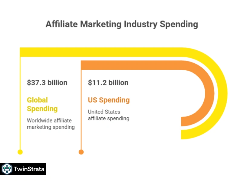 Key Affiliate Marketing Statistics