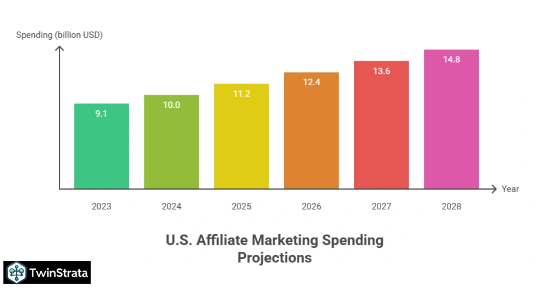 Affiliate Marketing Spending Trends