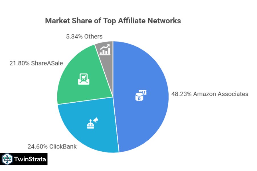 Affiliate Networks and Platforms