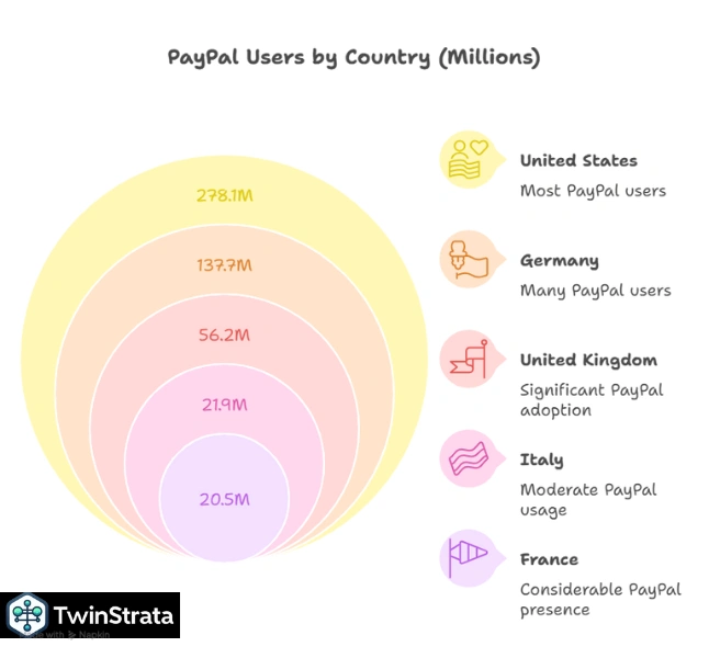 PayPal Usage by Country: A Global Footprint