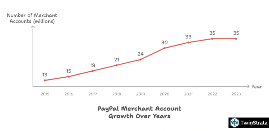 PayPal Merchant Accounts