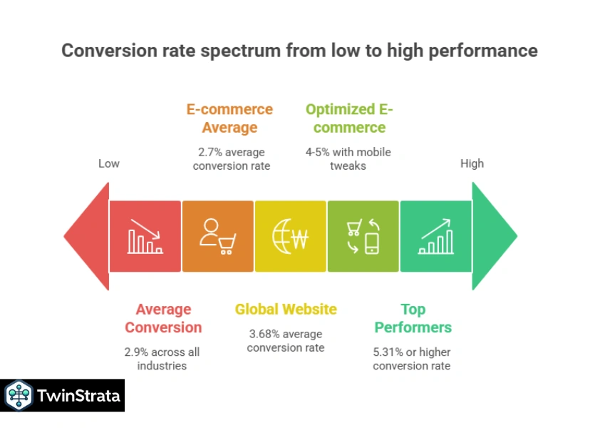 Conversion Rate Optimization Statistics