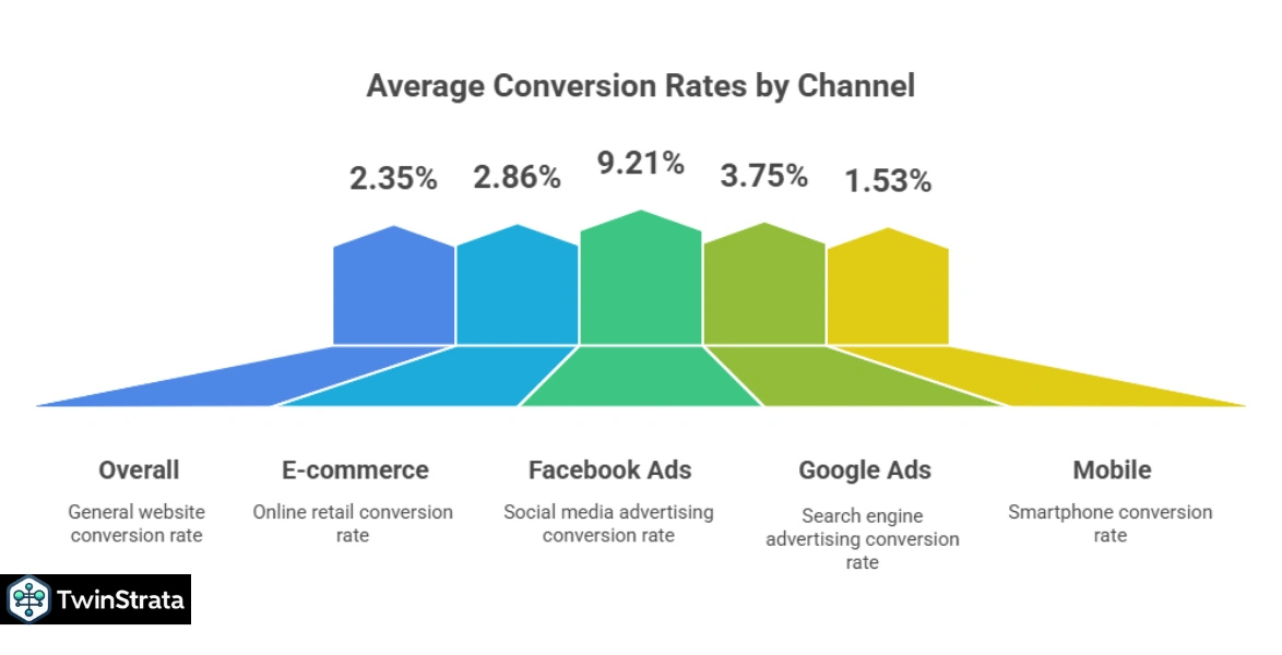 Average Conversion Rate Statistics
