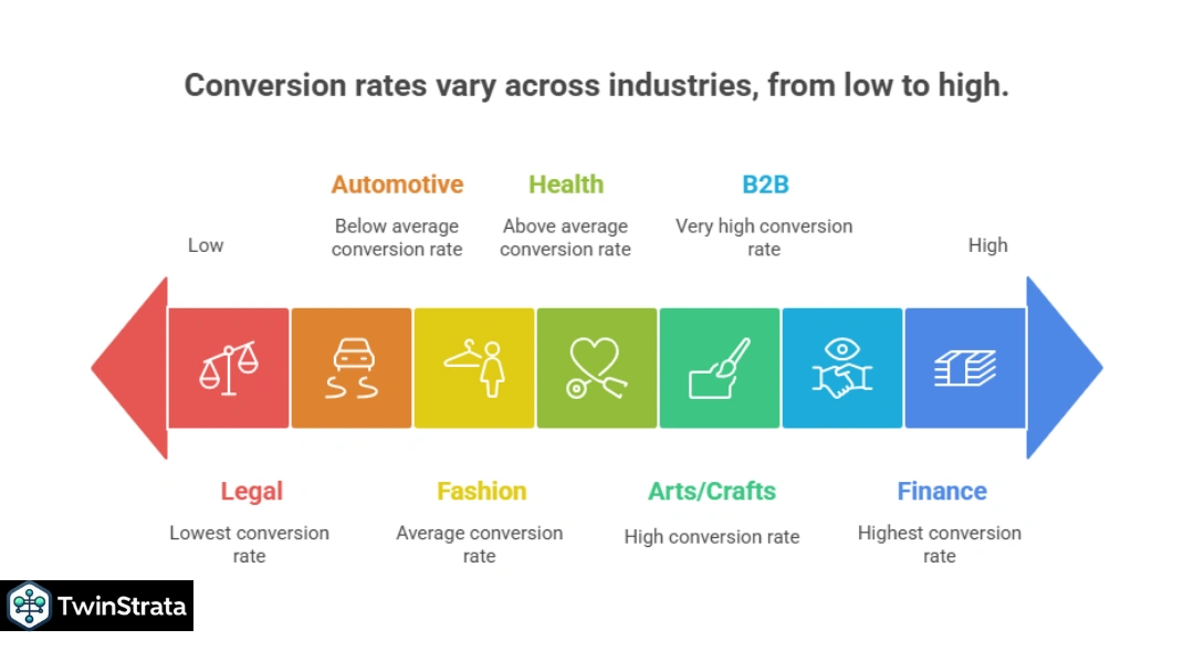 Conversion Rate Optimization Statistics