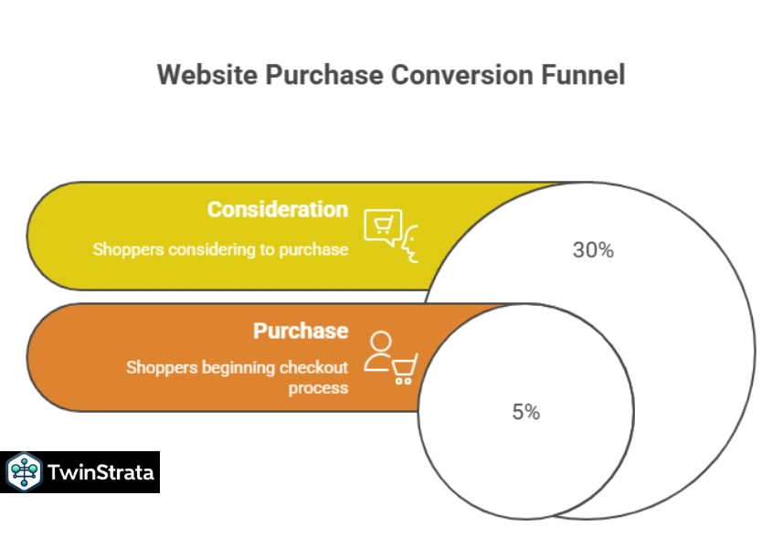Conversion Funnel, A/B Testing, Personalization, UX, Video Stats