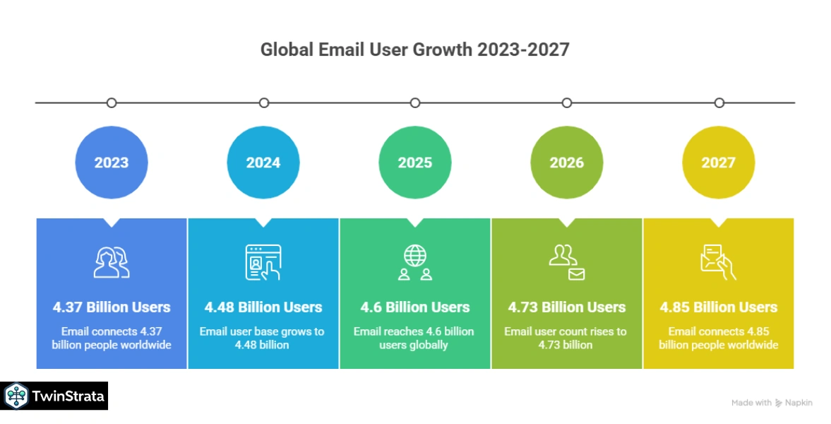 How Many People Use Email in 2025?