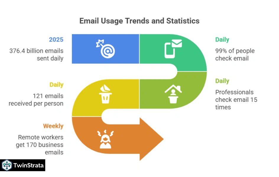 Email Usage Statistics