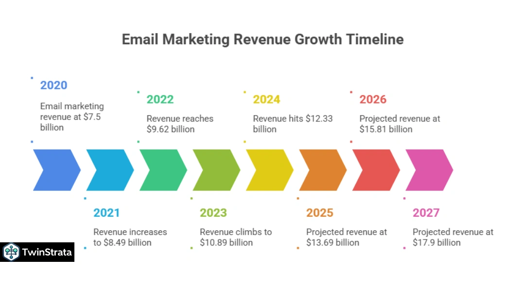 Email Marketing Revenue Projections