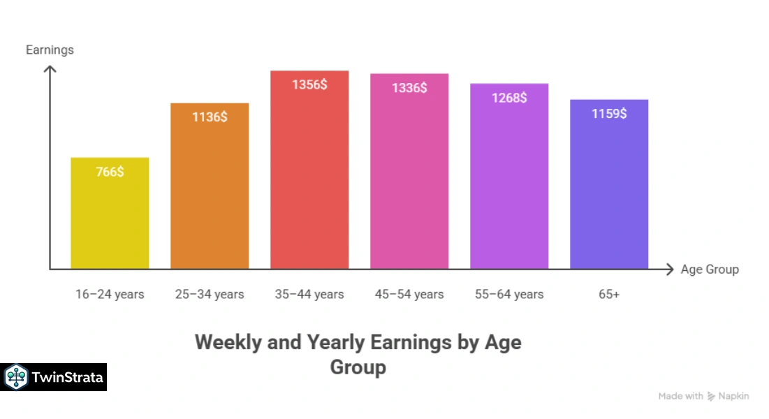 Age Breakdowns: Peak Earnings in Average Household Income US Statistics 2025