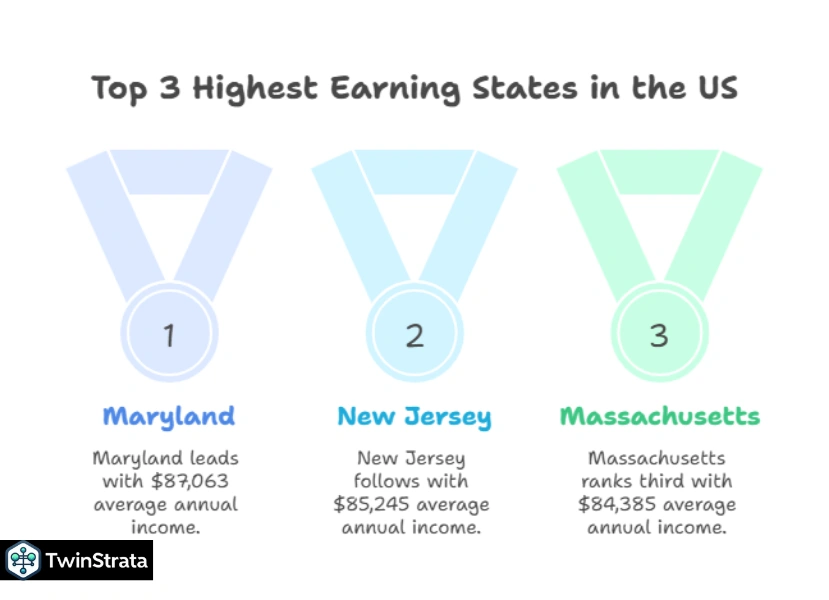 Income US Statistics 2025 by State